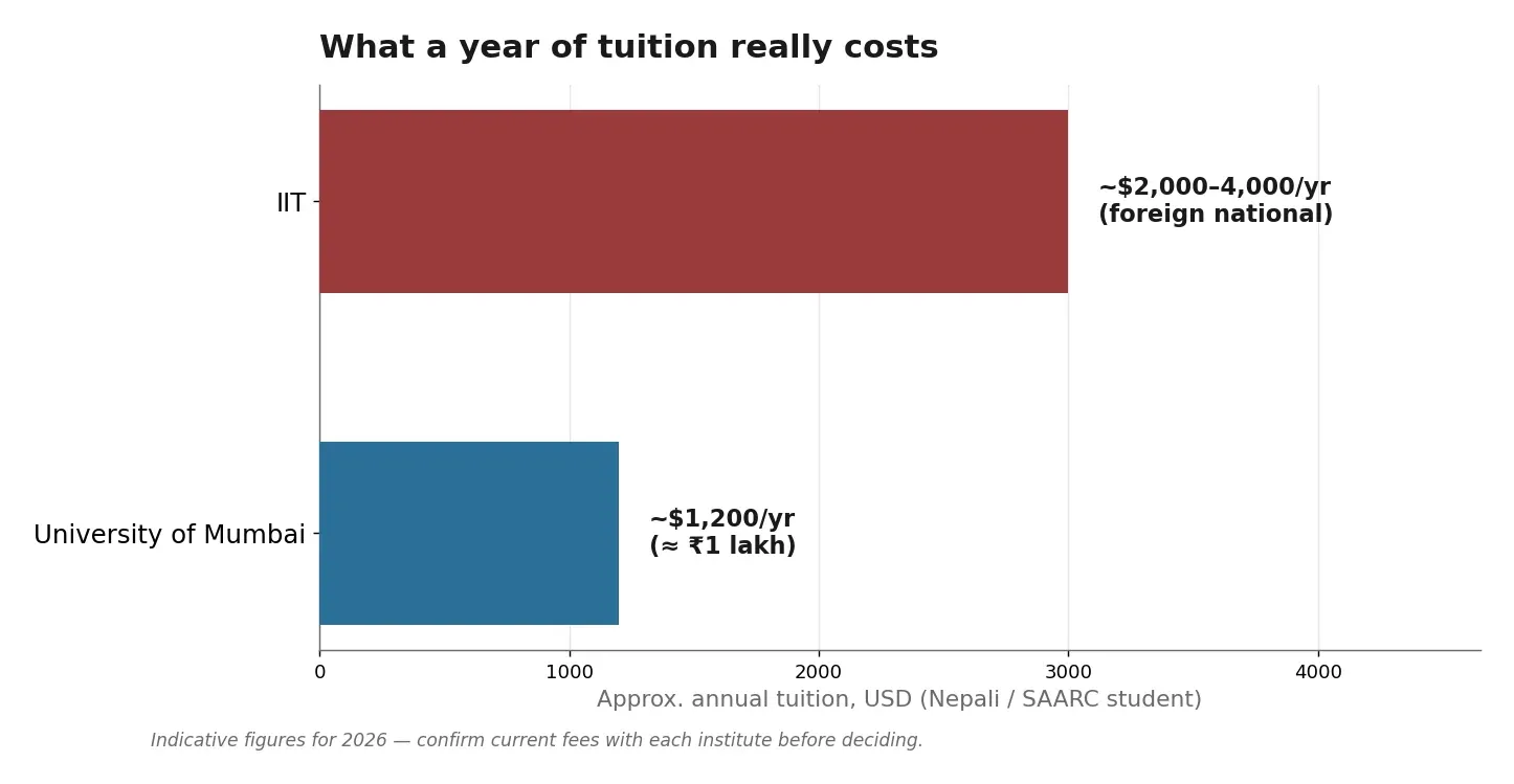 Approximate annual tuition for a Nepali student: IIT versus University of Mumbai