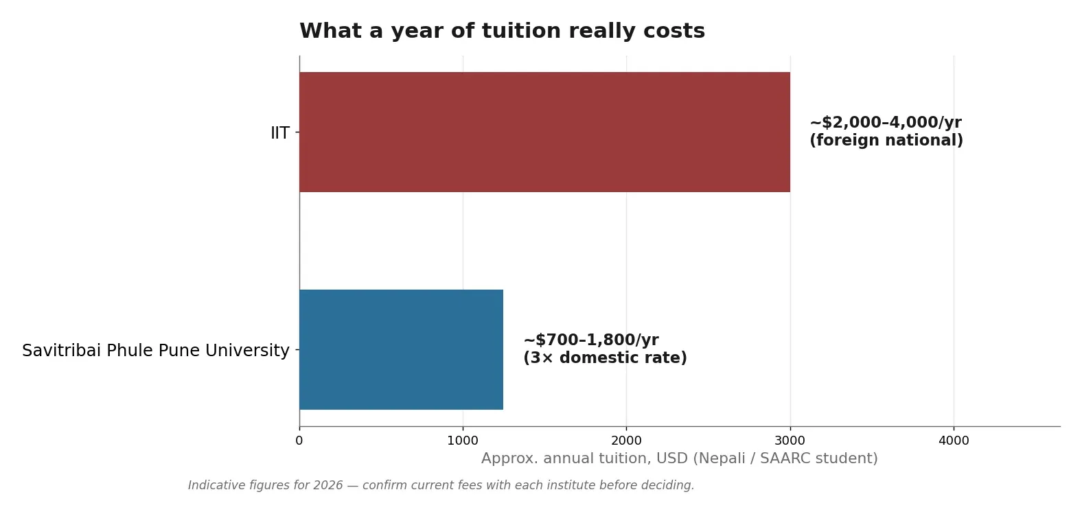 Approximate annual tuition for a Nepali student: IIT versus SPPU