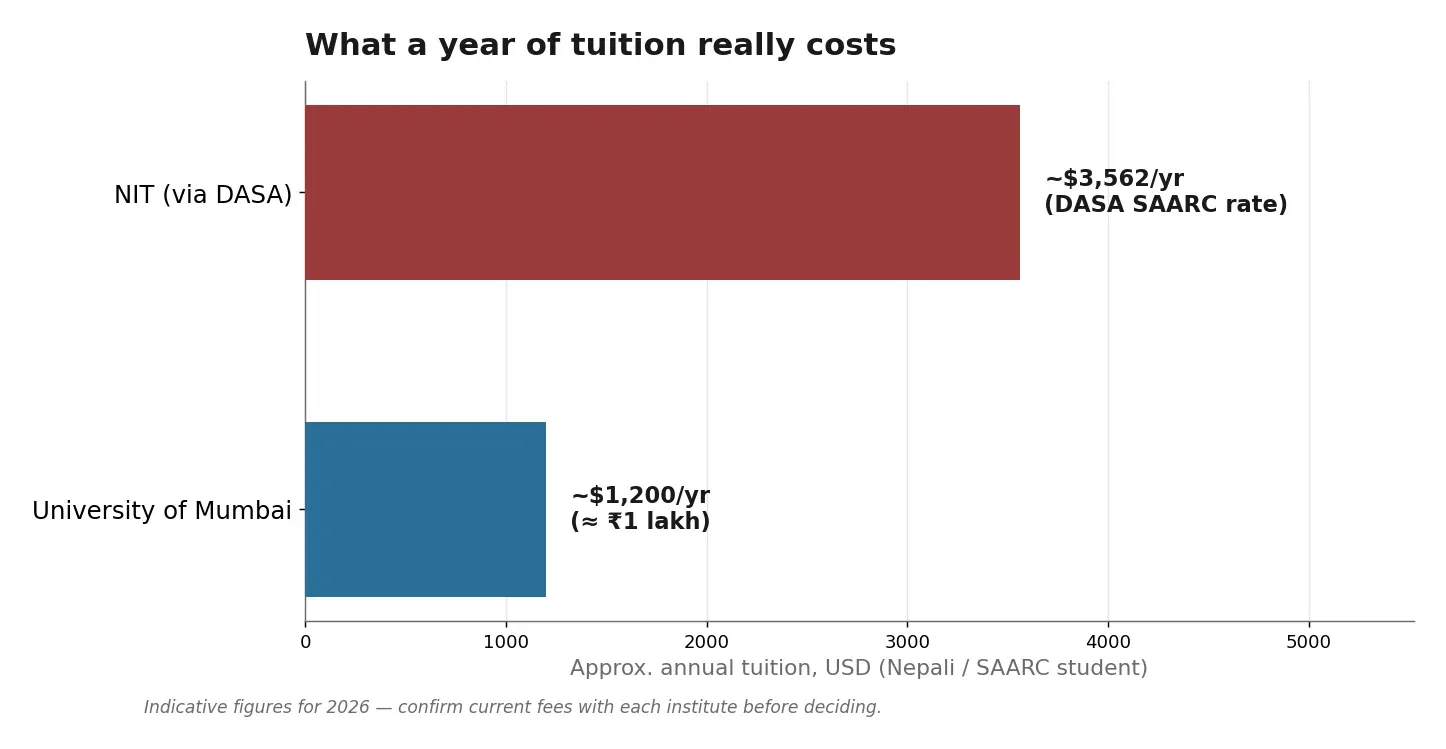 Approximate annual tuition for a Nepali student: NIT versus University of Mumbai