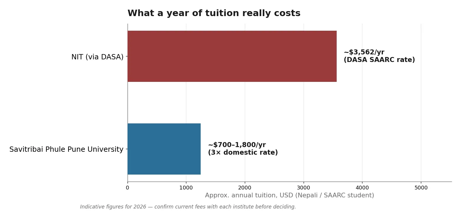 Approximate annual tuition for a Nepali student: NIT versus SPPU