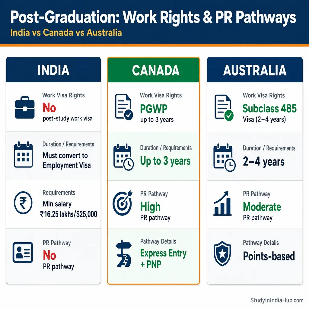 StudyInIndiaHub.com — Post-Graduation: Work Rights & PR Pathways