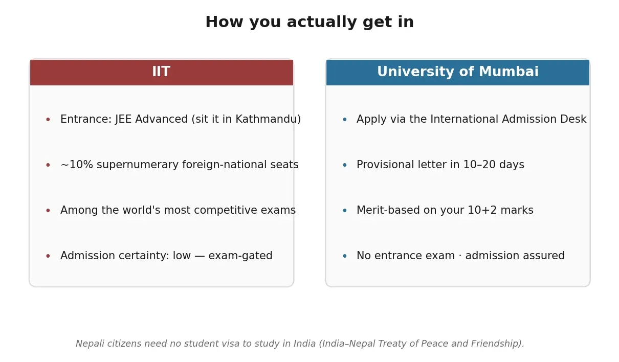 How you actually get into an IIT versus the University of Mumbai