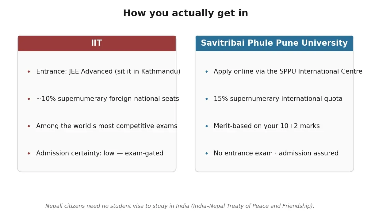 How you actually get into an IIT versus SPPU