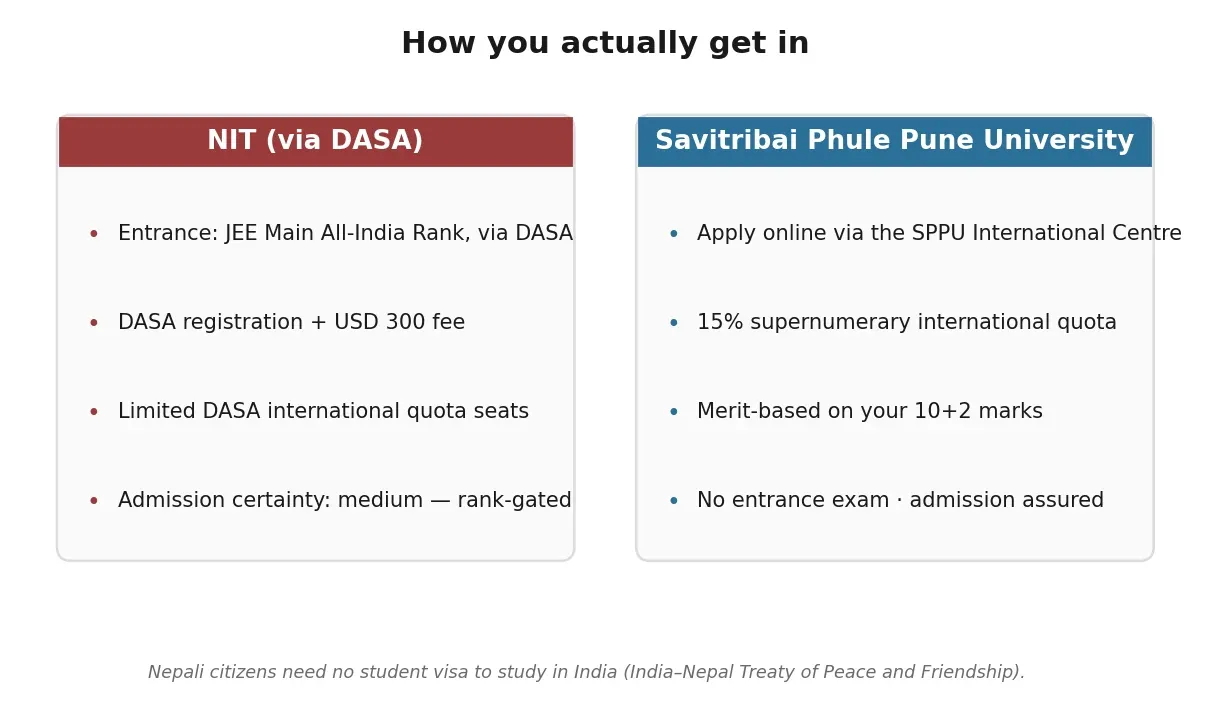 How you actually get into an NIT versus SPPU